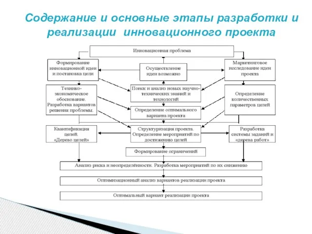 Содержание и основные этапы разработки и реализации инновационного проекта