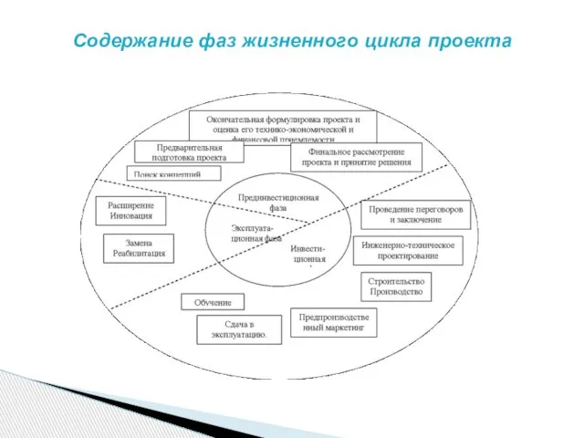 Содержание фаз жизненного цикла проекта