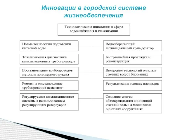 Инновации в городской системе жизнеобеспечения