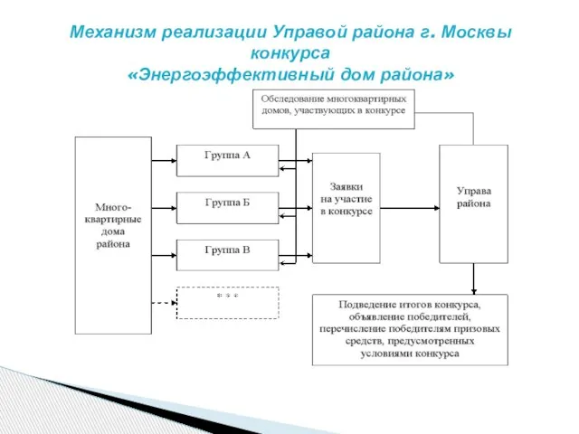 Механизм реализации Управой района г. Москвы конкурса «Энергоэффективный дом района»