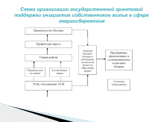 Схема организации государственной грантовой поддержки инициатив собственников жилья в сфере энергосбережения