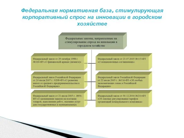 Федеральная нормативная база, стимулирующая корпоративный спрос на инновации в городском хозяйстве