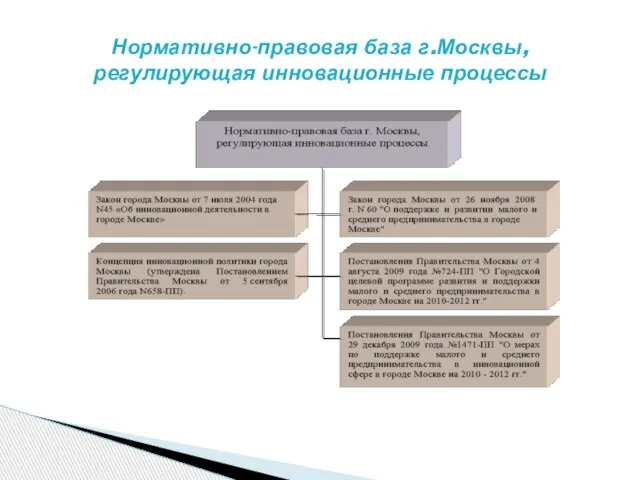 Нормативно-правовая база г.Москвы, регулирующая инновационные процессы