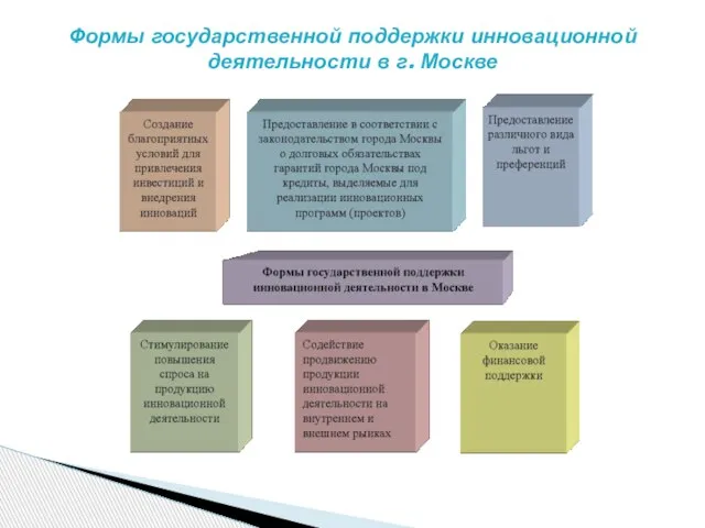 Формы государственной поддержки инновационной деятельности в г. Москве