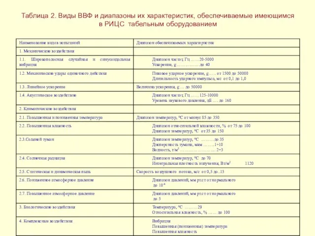 Таблица 2. Виды ВВФ и диапазоны их характеристик, обеспечиваемые имеющимся в РИЦС табельным оборудованием