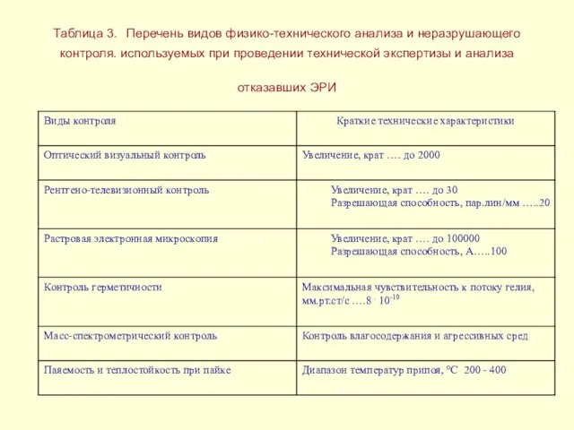 Таблица 3. Перечень видов физико-технического анализа и неразрушающего контроля. используемых при проведении