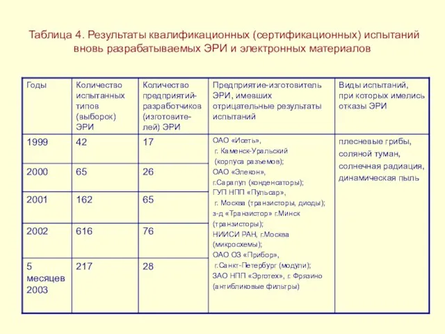 Таблица 4. Результаты квалификационных (сертификационных) испытаний вновь разрабатываемых ЭРИ и электронных материалов