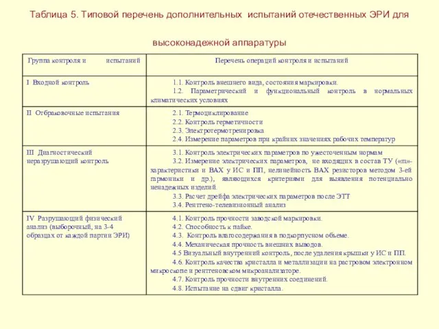 Таблица 5. Типовой перечень дополнительных испытаний отечественных ЭРИ для высоконадежной аппаратуры
