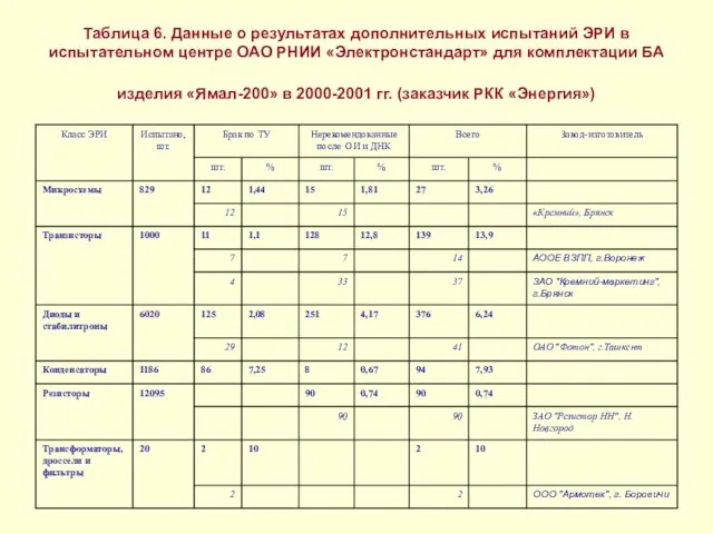 Таблица 6. Данные о результатах дополнительных испытаний ЭРИ в испытательном центре ОАО