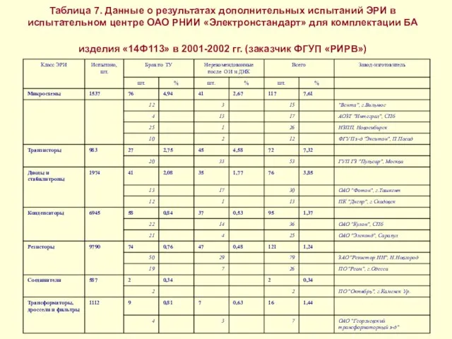 Таблица 7. Данные о результатах дополнительных испытаний ЭРИ в испытательном центре ОАО