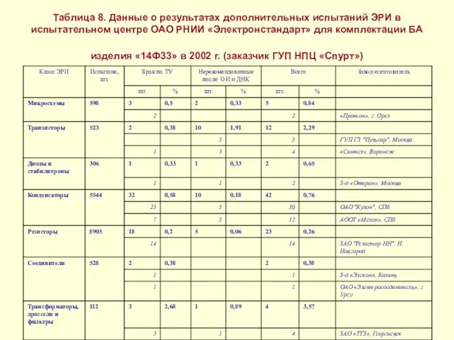 Таблица 8. Данные о результатах дополнительных испытаний ЭРИ в испытательном центре ОАО