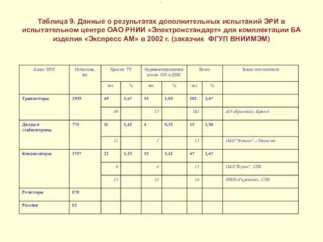 Таблица 9. Данные о результатах дополнительных испытаний ЭРИ в испытательном центре ОАО