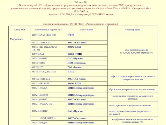 Таблица 10 Перечень партий ЭРИ, забракованных по результатам разрушающего физического анализа (РФА)