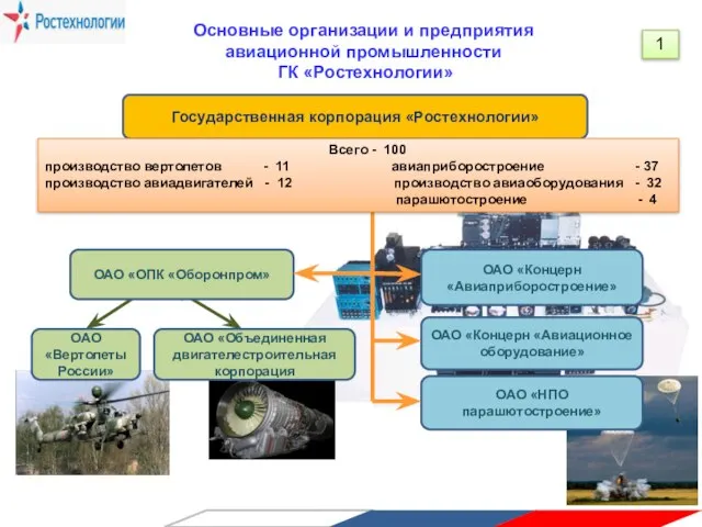 Государственная корпорация «Ростехнологии» ОАО «ОПК «Оборонпром» ОАО «Вертолеты России» ОАО «Объединенная двигателестроительная