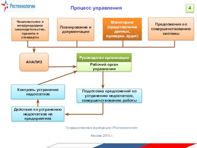 Государственная корпорация «Ростехнологии» Москва 2010 г. Предложения по совершенствованию системы Мониторинг (представление