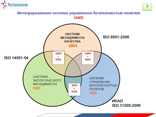 СИСТЕМА ЭКОЛОГИЧЕСКОГО МЕНЕДЖМЕНТА EMS СИСТЕМА МЕНЕДЖМЕНТА КАЧЕСТВА QMS СИСТЕМА УПРАВЛЕНИЯ БЕЗОПАСНОСТЬЮ ПОЛЕТОВ