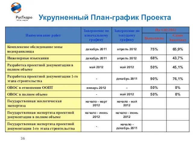 36 Укрупненный План-график Проекта