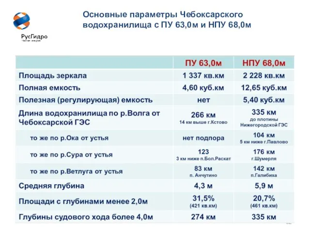 Основные параметры Чебоксарского водохранилища с ПУ 63,0м и НПУ 68,0м