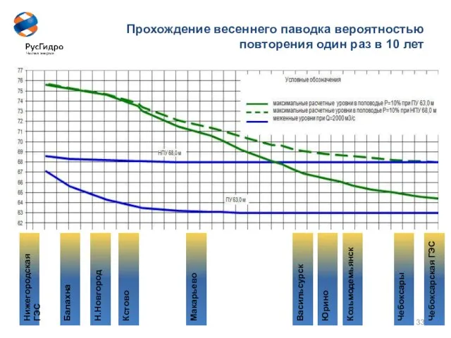 Н.Новгород Нижегородская ГЭС Чебоксарская ГЭС Макарьево Кстово Балахна Васильсурск Юрино Козьмодемьянск Чебоксары