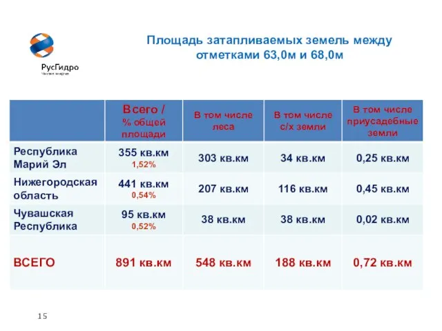 15 Площадь затапливаемых земель между отметками 63,0м и 68,0м