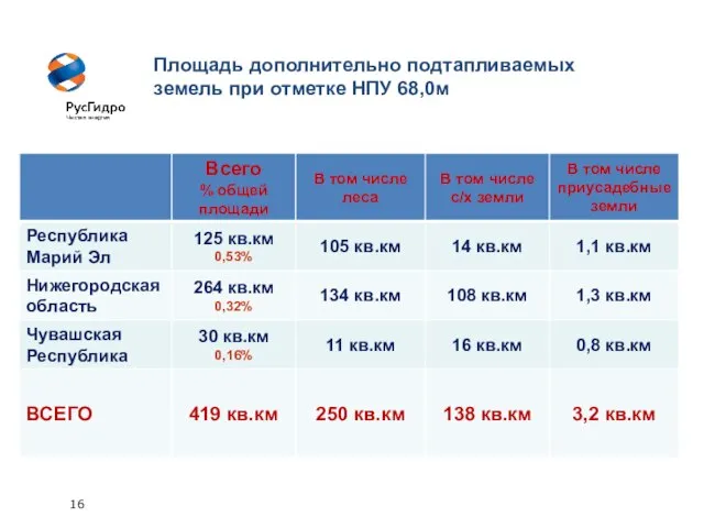 16 Площадь дополнительно подтапливаемых земель при отметке НПУ 68,0м