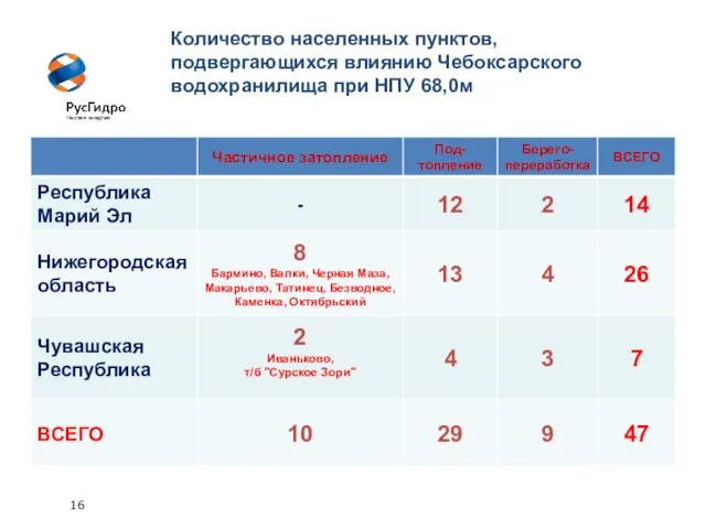 16 Количество населенных пунктов, подвергающихся влиянию Чебоксарского водохранилища при НПУ 68,0м