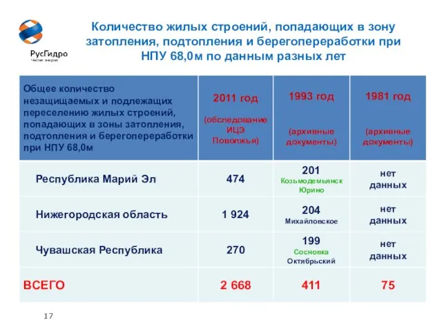 17 Количество жилых строений, попадающих в зону затопления, подтопления и берегопереработки при