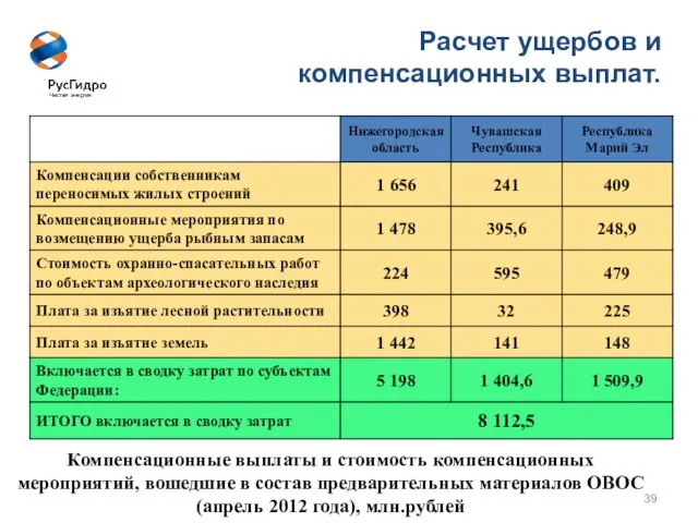 Расчет ущербов и компенсационных выплат. Компенсационные выплаты и стоимость компенсационных мероприятий, вошедшие