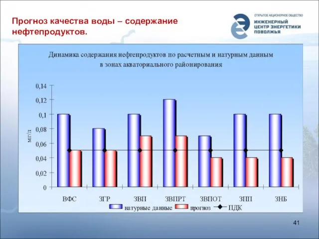 Прогноз качества воды – содержание нефтепродуктов.