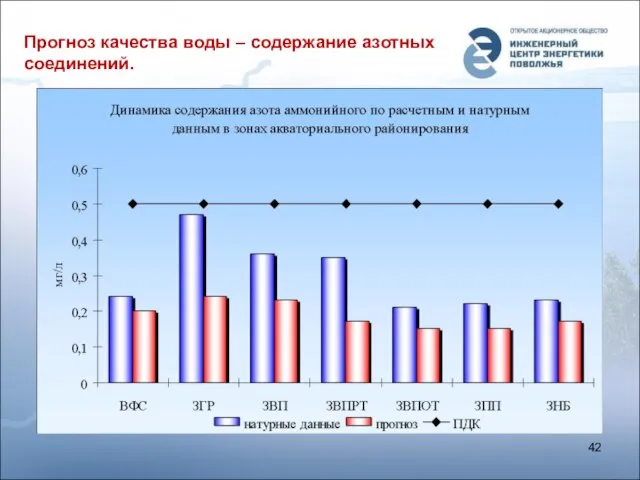 Прогноз качества воды – содержание азотных соединений.