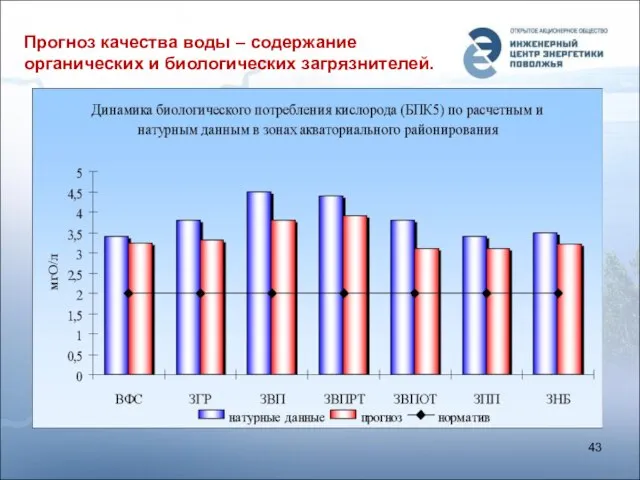 Прогноз качества воды – содержание органических и биологических загрязнителей.