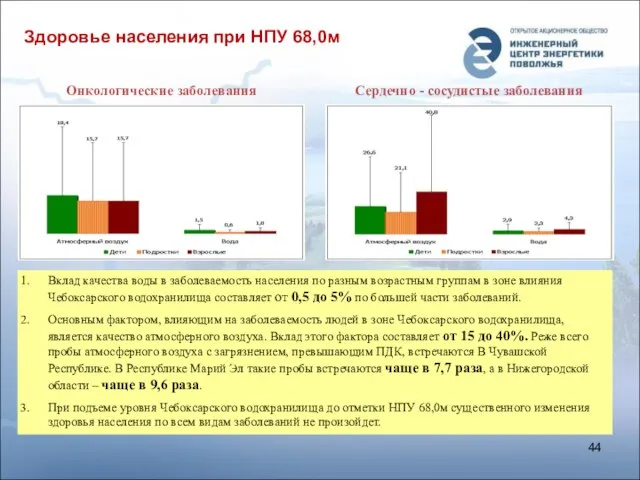 Здоровье населения при НПУ 68,0м Онкологические заболевания Сердечно - сосудистые заболевания Вклад