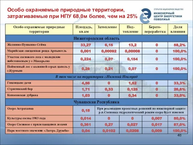 Особо охраняемые природные территории, затрагиваемые при НПУ 68,0м более, чем на 25%