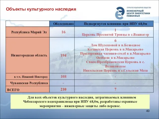 Объекты культурного наследия Для всех объектов культурного наследия, затрагиваемых влиянием Чебоксарского водохранилища