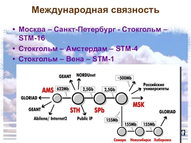 Международная связность Москва – Санкт-Петербург - Стокгольм – STM-16 Стокгольм – Амстердам