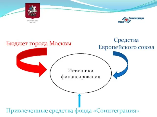Бюджет города Москвы Средства Европейского союза Привлеченные средства фонда «Соинтеграция» Источники финансирования