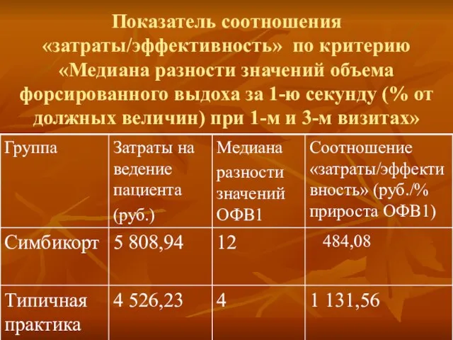 Показатель соотношения «затраты/эффективность» по критерию «Медиана разности значений объема форсированного выдоха за