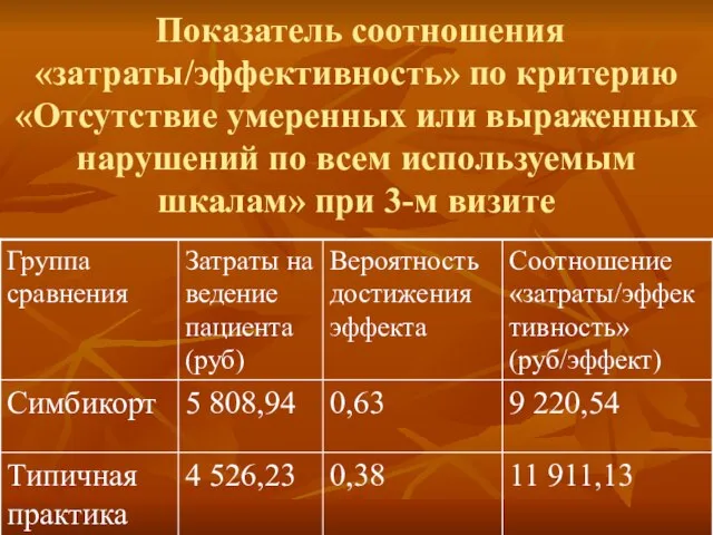 Показатель соотношения «затраты/эффективность» по критерию «Отсутствие умеренных или выраженных нарушений по всем