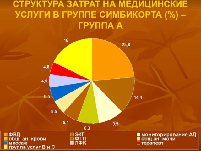 СТРУКТУРА ЗАТРАТ НА МЕДИЦИНСКИЕ УСЛУГИ В ГРУППЕ СИМБИКОРТА (%) – ГРУППА А