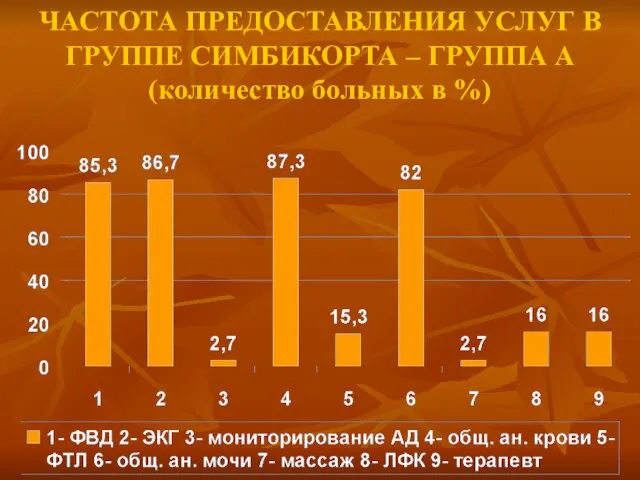 ЧАСТОТА ПРЕДОСТАВЛЕНИЯ УСЛУГ В ГРУППЕ СИМБИКОРТА – ГРУППА А (количество больных в %)