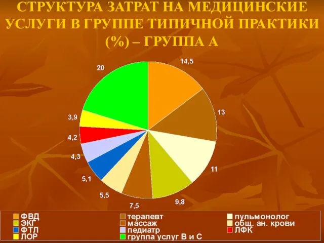 СТРУКТУРА ЗАТРАТ НА МЕДИЦИНСКИЕ УСЛУГИ В ГРУППЕ ТИПИЧНОЙ ПРАКТИКИ (%) – ГРУППА А