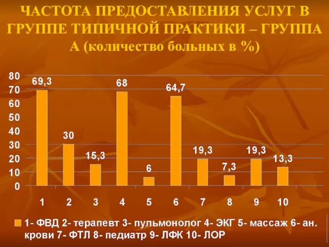 ЧАСТОТА ПРЕДОСТАВЛЕНИЯ УСЛУГ В ГРУППЕ ТИПИЧНОЙ ПРАКТИКИ – ГРУППА А (количество больных в %)