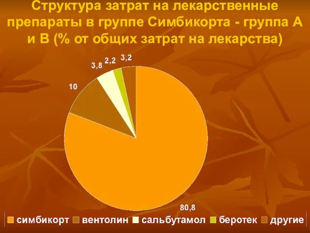 Структура затрат на лекарственные препараты в группе Симбикорта - группа А и