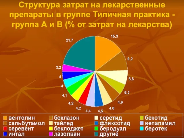 Структура затрат на лекарственные препараты в группе Типичная практика - группа А