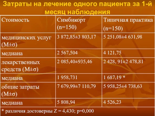 Затраты на лечение одного пациента за 1-й месяц наблюдения