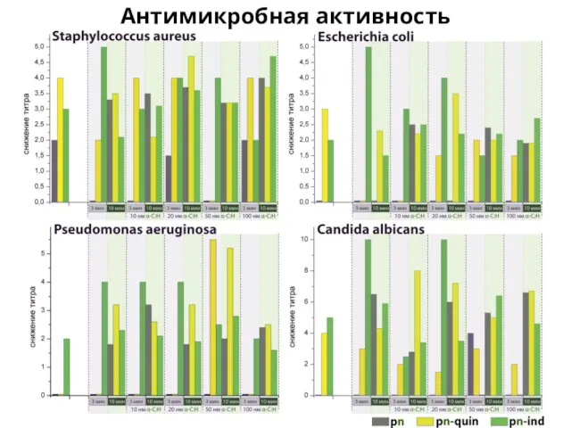 Антимикробная активность