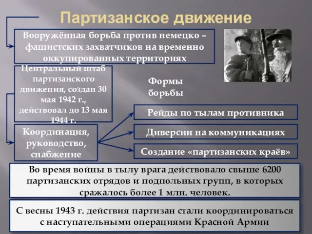 Партизанское движение Вооружённая борьба против немецко – фашистских захватчиков на временно оккупированных