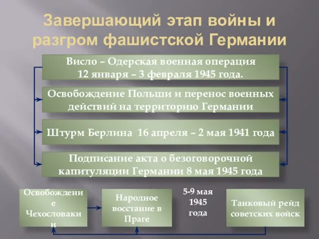 Завершающий этап войны и разгром фашистской Германии Висло – Одерская военная операция