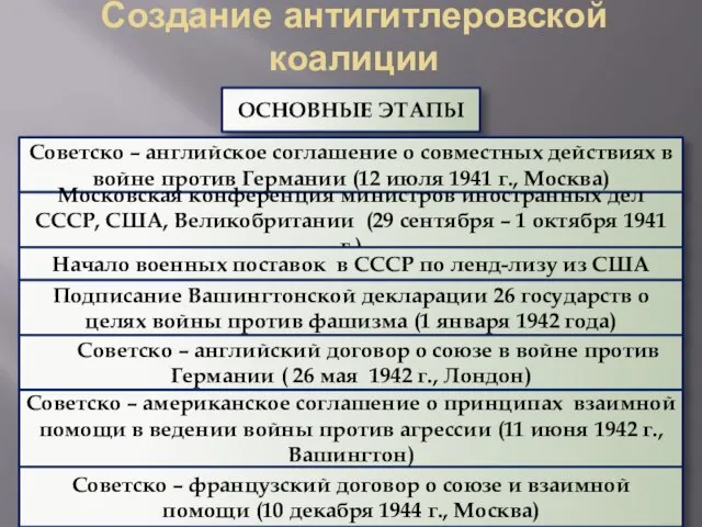 Создание антигитлеровской коалиции ОСНОВНЫЕ ЭТАПЫ Советско – английское соглашение о совместных действиях