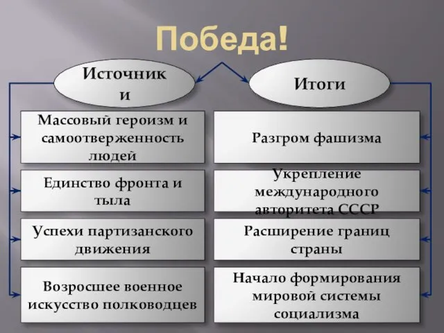 Победа! Источники Итоги Массовый героизм и самоотверженность людей Единство фронта и тыла